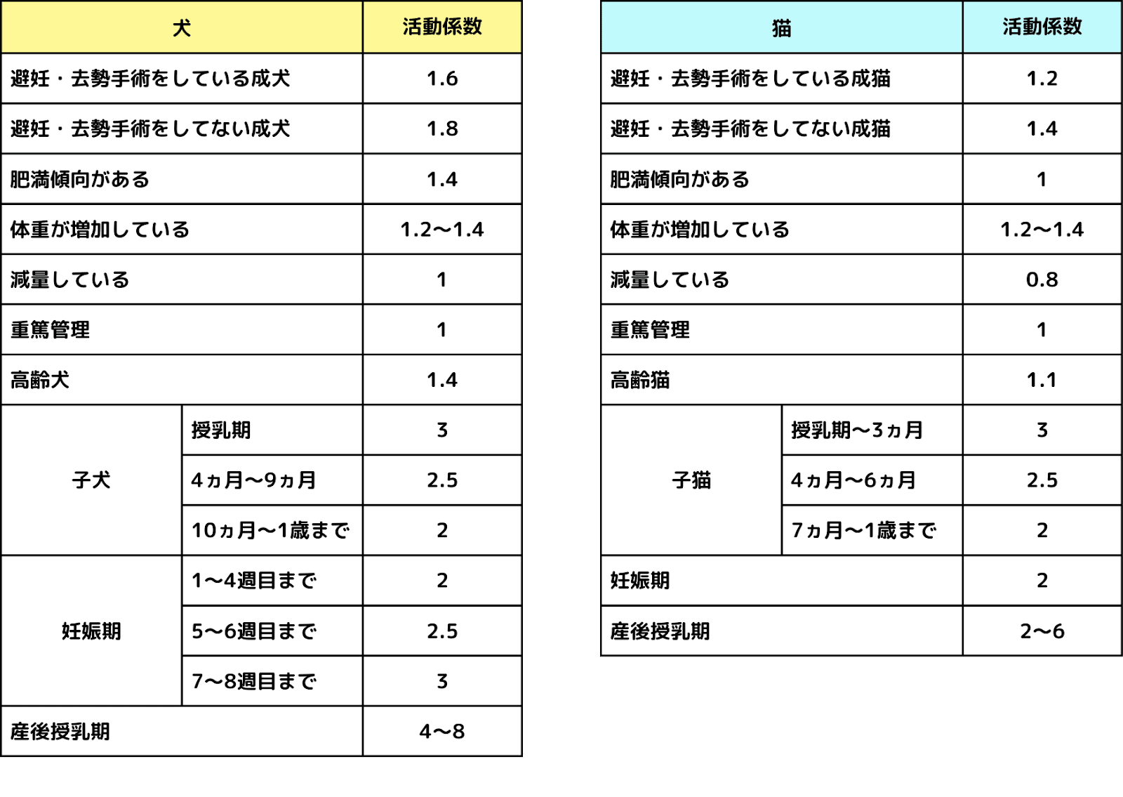 犬と猫の活動係数一覧表。犬では去勢・避妊済み成犬1.6、未手術1.8、子犬は年齢により2〜2.5、授乳期は3。猫では去勢・避妊済み成猫1.2、未手術1.4、子猫は月齢で2〜2.5、授乳期は3。高齢や肥満、減量管理中などの数値も記載。