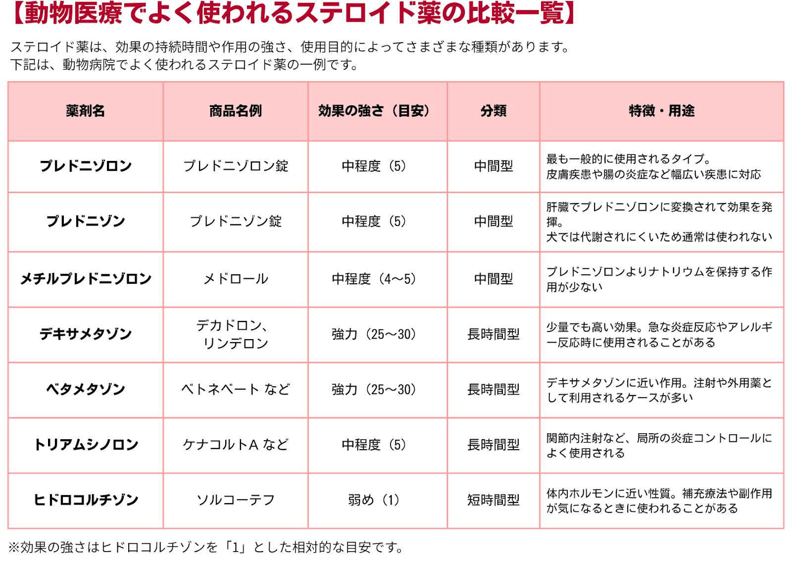 動物医療でよく使われるステロイド薬の比較表。プレドニゾロン、プレドニゾン、メチルプレドニゾロン、デキサメタゾン、ベタメタゾン、トリアムシノロン、ヒドロコルチゾンの効果の強さや分類、特徴・用途を一覧で解説した表