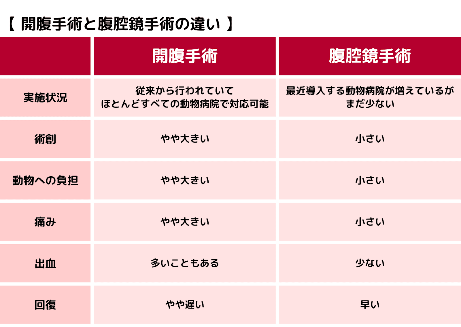 開腹手術と腹腔鏡手術の比較表。実施状況、術創、動物への負担、痛み、出血、回復の6項目で比較。腹腔鏡は術創が小さく痛みや出血も少なく、回復が早いとされる
